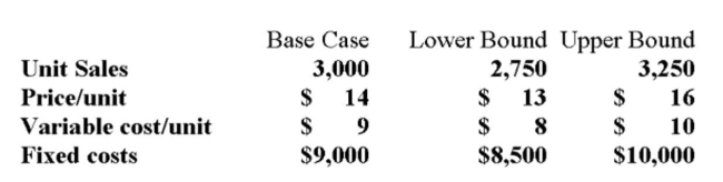 A project requires an initial investment of $10,000, straight-line depreciable to zero over four years. The discount rate is 10%. Your tax bracket is 34% and you receive a tax credit for negative earnings In the year in which the loss occurs. Additional information for variables with forecast error are Shown below.   Suppose you are interested in the project's sensitivity to unit price. What is the NPV at a price of $13 Per unit? A)  -$10,967 B)  -$1,029 C)  $105 D)  $1,868 E)  $2,056