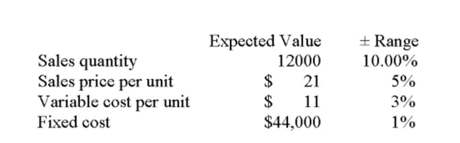 TD, Inc. is analyzing a new project. The data they have gathered to date is as follows:     What are the annual variable costs under the worst-case scenario? A)  $115,236 B)  $122,364 C)  $128,040 D)  $135,960 E)  $149,556