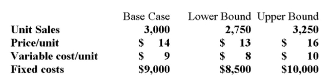 A project requires an initial investment of $10,000, straight-line depreciable to zero over four years. The discount rate is 10%. Your tax bracket is 34% and you receive a tax credit for negative earnings In the year in which the loss occurs. Additional information for variables with forecast error are Shown below.   What is the best case NPV for the project? A)  $5,247 B)  $26,462 C)  $29,306 D)  $32,327 E)  $34,252