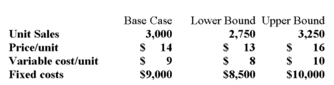 A project requires an initial investment of $10,000, straight-line depreciable to zero over four years. The discount rate is 10%. Your tax bracket is 34% and you receive a tax credit for negative earnings In the year in which the loss occurs. Additional information for variables with forecast error are Shown below.   What is the worst case NPV for the project? A)  -$11,594 B)  -$10,967 C)  -$4,423 D)  -$2,327 E)  +$3,677