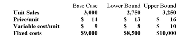A project requires an initial investment of $10,000, straight-line depreciable to zero over four years. The discount rate is 10%. Your tax bracket is 34% and you receive a tax credit for negative earnings In the year in which the loss occurs. Additional information for variables with forecast error are Shown below.   What is the base case NPV for the project? A)  $1,523 B)  $4,974 C)  $5,247 D)  $6,529 E)  $8,281