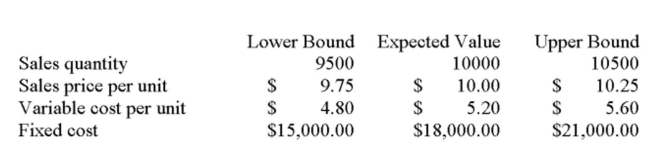 Magellen Industries is analyzing a new project. The data they have gathered to date is as follows:   Initial requirement for equipment: $120,000 Depreciation: Straight-line to zero over the four-year life of the project with no salvage value. Required rate of return: 15% Marginal tax rate: 35% What is the degree of operating leverage under the worst-case scenario? A)  .93 B)  1.07 C)  1.63 D)  1.93 E)  2.07