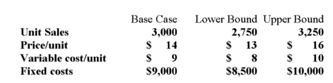 A project requires an initial investment of $10,000, straight-line depreciable to zero over four years. The discount rate is 10%. Your tax bracket is 34% and you receive a tax credit for negative earnings In the year in which the loss occurs. Additional information for variables with forecast error are Shown below.   Suppose you want to conduct a sensitivity analysis for the possible changes in unit sales. What is The IRR when the sales level equals 3,250 units? A)  32.6% B)  42.8% C)  57.9% D)  118.6% E)  121.5%