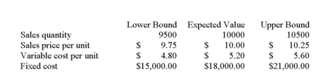 Magellen Industries is analyzing a new project. The data they have gathered to date is as follows:   Initial requirement for equipment: $120,000 Depreciation: Straight-line to zero over the four-year life of the project with no salvage value. Required rate of return: 15% Marginal tax rate: 35% The project is operating at the ________ under the base-case scenario. A)  Most proﬁtable level. B)  Accounting break-even level. C)  Point where the IRR is equal to -100%. D)  Financial break-even point. E)  Cash break-even level.