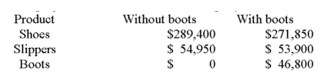 Nathan's is considering offering boots for sale along with their current lines of shoes and slippers. The projected annual sales for the company, with and without boots, are as follows:   What amount should be used as the annual sales ﬁgure when evaluating the addition of boots to The product line? A)  $28,200 B)  $46,800 C)  $344,350 D)  $372,550 E)  $400,750
