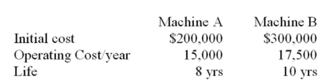 The equipment below is required for your business. Assume each will be replaced as it wears out. The required return is 15%. Ignore taxes.   What is the equivalent annual cost (EAC)  of machine A? A)  -$301,664 B)  -$201,676 C)  -$48,163 D)  -$59,570 E)  -$22,437
