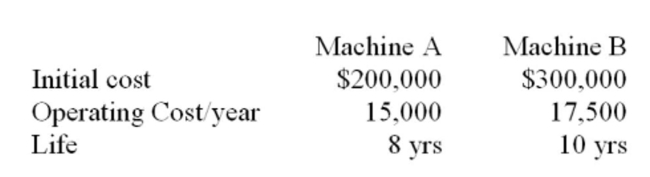 The equipment below is required for your business. Assume each will be replaced as it wears out. The required return is 15%. Ignore taxes.   What is the equivalent annual cost (EAC)  of machine B? A)  -$61,664 B)  -$77,276 C)  -$85,776 D)  -$90,163 E)  -$94,113