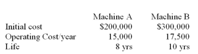 The equipment below is required for your business. Assume each will be replaced as it wears out. The required return is 15%. Ignore taxes.   Which machine should you buy and why? A)  Machine A because it has a higher NPV. B)  Machine A because it effectively costs less to operate each year. C)  Machine B because it has a higher NPV. D)  Machine B because it effectively costs less to operate each year. E)  Neither, since the NPV for both is negative.