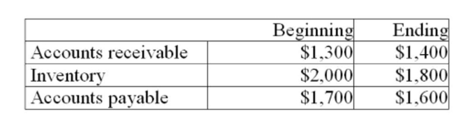 Adaptomatic Corp. has just issued their latest ﬁnancial statements. The statement of ﬁnancial position contains the following information. Which one of the following statements is true?   A)  Inventory required a use of cash during the period. B)  Accounts receivable was a source of cash during the period. C)  Net working capital decreased by $200 during the period. D)  Net working capital increased by $200 during the period. E)  There was no change in net working capital.