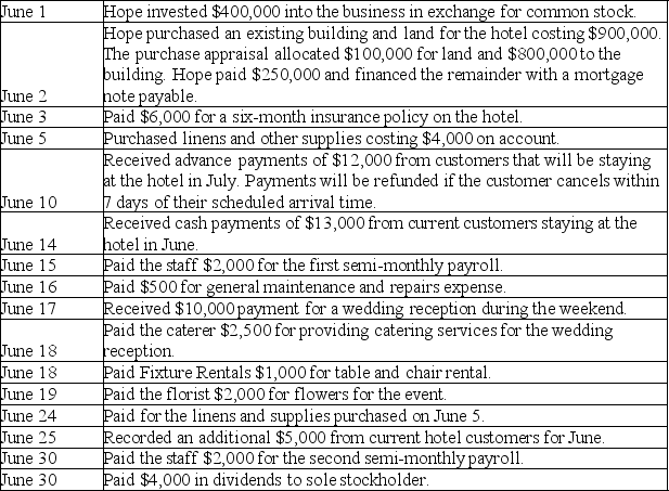 Jason Hope decided to open a hotel in his hometown. Prepare journal entries to record the following transactions. Hope uses the accounts Room Rental Revenue and Event Revenue. All expenses for special events are recorded as Event Expense. (Omit explanations.)   