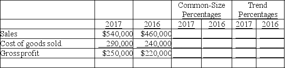Express the following income statement information in common-size percentages and in trend percentages using 2016 as the base year.   