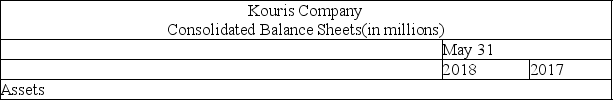  The following summaries from the income statements and balance sheets of Kouris Company and Brittania, Inc. are presented below. (1) For both companies for 2018, compute the: (a) Current ratio (b) Acid-test ratio (c) Accounts receivable turnover (d) Inventory turnover (e) Days' sales in inventory (f) Days' sales uncollected Which company do you consider to be the better short-term credit risk? Explain. (2) For both companies for 2018, compute the: (a) Profit margin ratio (b) Return on total assets (c) Return on common stockholders' equity Which company do you consider to have better profitability ratios?     \begin{array}{c} \begin{array}{|l|} \hline \text {Current assets:}\\ \hline \text {Cash and cash equivalents}\\ \hline \text {Accounts receivable, net of allowance}\\ \hline \text {Inventories}\\ \hline \text {Other current assets}\\ \hline \text {Total current assets}\\ \hline \text {Property, plant, and equipment, net}\\ \hline \text {Other long term assets}\\ \hline \text {Total assets}\\ \hline\\ \hline \text {Liabilities and Stockholders' Equity}\\ \hline  \end{array} \begin{array}{c|} \hline \\ \hline \$ \quad 634.0 \\ \hline 2,101.1 \\ \hline 1,514.9 \\ \hline 429.9 \\ \hline4,679.9\\ \hline 1,620.8 \\ \hline 413.9 \\ \hline \$ 6,713.9 \\ \hline\\ \hline\\ \hline  \end{array} \begin{array}{c|} \hline \\ \hline \$ 575.5 \\ \hline1,804.1 \\ \hline 1,373.8 \\ \hline 401.3 \\ \hline4,154.7\\ \hline 1,614.5 \\ \hline 670.8 \\ \hline \$ 6,440.0 \\ \hline\\ \hline\\ \hline   \end{array}  \end{array}    \begin{array}{c} \begin{array}{|l|} \hline \text {Current liabilities:}\\ \hline \text {Current portion of long-term debt}\\ \hline \text {Notes payable}\\ \hline \text {Accounts payable}\\ \hline \text {Accrued liabilities}\\ \hline \\ \text {Income taxes payable}\\ \hline \text {Total current liabilities}\\ \hline \text {Long term liabilities}\\ \hline \text {Total liabilities}\\ \hline \text {Stockholders' equity:}\\ \hline \text {Common stock}\\ \hline \text {Contributed capital in excess of par value}\\ \hline \text {Unearned stock compensation}\\ \hline \text {Accumulated other comprehensive loss}\\ \hline \text {Retained earnings}\\ \hline \text {Total stockholders' equity}\\ \hline \text {Total liabilities and stockholders' equity}\\ \hline   \end{array} \begin{array}{l|} \hline\\ \hline\$ \quad 205.7 \\ \hline 75.4 \\ \hline 572.7 \\ \hline 1,054.2 \\ \hline\\ 107.2\\ \hline 2,015.2 \\ \hline708.0\\ \hline 2,723.2 \\ \hline\\ \hline 2.8 \\ \hline 589.0 \\ \hline (0.6) \\ \hline (239.7) \\ \hline 3,639.2 \\ \hline 3,990.7 \\ \hline \$ 6,713.9\\ \hline  \end{array} \begin{array}{l|} \hline\\ \hline \$ \quad 55.3 \\ \hline 425.2 \\ \hline 504.4 \\ \hline 765.3 \\ \hline \\ \hline 83.0\\ \hline1,833.2 \\ \hline767.8 \\ \hline 2,601.0 \\ \hline\\ \hline 2.8\\ \hline538.7\\ \hline (5.1)\\ \hline(192.4) \\ \hline 3,495.0\\ \hline3,839.0 \\ \hline \$ 6,440.0\\ \hline \end{array} \end{array}    \begin{array}{|c|} \hline \text {Kouris Company}\\ \text {Consolidated Statement of Income}\\ \text {May 31,2018}\\ \text {(in millions)}\\ \hline\\  \begin{array}{l|} \hline \text {Revenues}\\ \hline \text {Cost of sales}\\ \hline \text {Grossprofit}\\ \hline \text {Operating expenses}\\ \hline \text {Operating income}\\ \hline \text {Interest expense}\\ \hline \\  \text {Other revenues and expenses}\\ \hline \text {Income before tax}\\ \hline \\  \text {Income taxes}\\ \hline \text {Income before effect of accounting change}\\ \hline \\  \text {Cumulative effect of accounting change, net of tax}\\ \hline \text {Net income}\\ \hline \end{array} \begin{array}{l} \hline\$ 10,697.0\\ \hline 6,313.6 \\ \hline 4,383.4 \\ \hline 3,137.6 \\ \hline 1,245.8\\ \hline 42.9 \\ \hline\\  79.9\\ 1,123.0\\ \hline\\  382.9 \\ \hline 740.1 \\ \hline \\  \$ 266.1 \\ \hline \$ \quad 474.0 \\ \hline \end{array} \end{array}      \quad    \quad    \quad    \quad    \quad    \quad    \quad    \quad    \quad \text {Brittania, Inc.}    \quad    \quad    \quad    \quad    \quad    \quad    \quad \text {Consolidated Balance Sheets}   \begin{array}{|l|l|l|} \hline\quad\quad\quad\quad\quad\quad\quad\quad\quad\quad\quad\quad\quad\quad\quad\quad\quad& \text { Jan. 3, } & \text { Jan. 4, } \\ \hline &2018 & 2017\\ \hline   \end{array}    \begin{array}{c} \begin{array}{|l|} \hline\text {Assets}\\ \hline \text {Current assets:}\\ \hline \text {Cash and cash equivalents}\\ \hline \text {Accounts receivable, net of allowance}\\ \hline \text {Inventories}\\ \hline \text {Other current assets}\\ \hline \text {Total current assets}\\ \hline \text {Property, plant, and equipment, net}\\ \hline \text {Other long term assets}\\ \hline \text {Total assets}\\ \hline  \end{array} \begin{array}{l|} \hline \\ \hline \\ \hline \quad\quad\$34.5\\ \hline \quad\quad15.5\\ \hline\quad\quad 27.2\\ \hline\quad\quad 3.5\\ \hline\quad\quad 80.7\\ \hline \quad\quad5.7\\ \hline \quad\quad1.1\\ \hline\quad\quad \$87.5\\ \hline  \end{array} \begin{array}{l|} \hline \\ \hline \\ \hline \$22.2\\ \hline 14.7\\ \hline 28.4\\ \hline 4.2\\ \hline 69.5\\ \hline 7.0\\ \hline 1.5\\ \hline \$78.0\\ \hline  \end{array} \end{array}    \begin{array} { | c | c | c | }  \hline { \text { Liabilities and Stockholders' Equity } } \\ \hline \text { Current liabilities: } & & \\ \hline \text { Accounts payable } & \$ 8.5 & \$ 16.6 \\ \hline \text { Accrued liabilities } & 7.8 & 5.6 \\ \hline \text { Total current liabilities } & 16.3 & 12.2 \\ \hline \text { Long term liabilities } & 2.5 & 2.6 \\ \hline \text { Total liabilities } & 18.8 & 14.8 \\ \hline \text { Stockholders' equity: } & & \\ \hline \text { Common stock } & 2.3 & 2.3 \\ \hline \text { Contributed capital in excess of par value } & 17.8 & 17.4 \\ \hline \text { Unearned stock compensation } & ( 0.1 ) & ( 0.5 ) \\ \hline \text { Accumulated other comprehensive loss } & ( 6.9 ) & ( 1.3 ) \\ \hline \text { Treasury stock } & 55.9 & 5.50 .7 \\ \hline \text { Retained earnings } & 68.7 & 63.2 \\ \hline \text { Total stockholders' equity } & \$ 87.5 & \$ 78.0 \\ \hline \end{array}   \begin{array}{|c|} \hline \text {Brittania, Inc.}\\ \text {Consolidated Statement of Income}\\ \text {January 3, 2018}\\ \text {(in millions)}\\ \begin{array}{l|l} \hline\text { Revenues } & \$ 133.5 \\ \hline \text { Cost of sales } & 87.3 \\ \hline \text { Gross profit } & 46.2 \\ \hline \text { Operating expenses } & 37.3 \\ \hline \text { Operating income } & 8.9 \\ \hline \text { Interest expense } & (0.1) \\ \hline \text { Other revenues and expenses } & 0.3 \\ \hline \text { Income before tax } & 9.1 \\ \hline \text { Income taxes } & \$ .9 .2 \\ \hline \text { Net income } & \$ .2 .12 \\ \hline \end{array} \end{array}