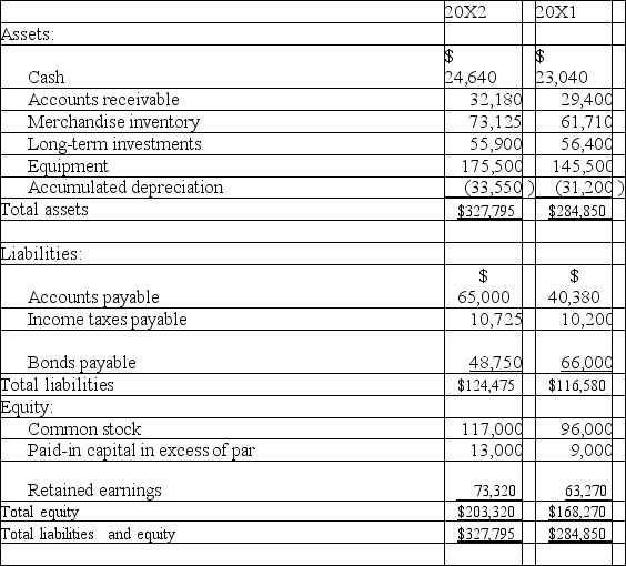  The following information is available for the Aarons Corporation: Aarons Corporation Balance Sheets At December 31     \begin{array}{c} \text {Aarons Corporation}\\ \text { Income Statement}\\ \text {For Year Ended December 31,20X}\\ \begin{array}{|l|} \hline \text {Sales}\\ \hline \text {Cost of goods sold}\\ \hline \text {Depreciation expense}\\ \hline \text {Other operating expenses}\\ \hline\\  \text {Interest expense}\\ \hline \text {Other gains (losses):}\\ \hline\\  \text {Loss on sale of equipment}\\ \hline \text {Income before taxes}\\ \hline \text {Income taxes expense}\\ \hline\\  \text {Net incone}\\ \hline  \end{array} \begin{array}{l|} \hline\\ \hline\$80,900\\ \hline29,400\\ \hline48,000\\ \hline\\ 2,000\\ \hline\\ \hline\\ \\ \hline\\ \hline\\  \hline\\ \\ \hline \end{array} \begin{array}{l|} \hline\$240,000\\ \hline\\ \hline\\ \hline\\ \hline\\ (160,300)\\ \hline\\ \hline\\ (8,400)\\ \hline71,300\\ \hline27,650\\ \hline\$\\ 43,650\\ \hline  \end{array} \end{array}   Additional information: (1) There was no gain or loss on the sales of the long-term investments, nor on the bonds retired. (2) Old equipment with an original cost of $37,550 was sold for $2,100 cash. (3) New equipment was purchased for $67,550 cash. (4) Cash dividends of $33,600 were paid. (5) Additional shares of stock were issued for cash. Prepare a complete statement of cash flows for calendar-year 20X2 using the indirect method. 
