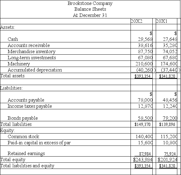  The following information is available for the Brookstone Company:     \begin{array}{c}{ \text { Brookstone Company } } \\  { \text { Income Statement } } \\ { \text { For Year Ended December } 31,20 \mathrm { X } 2 } & \\ \begin{array} { | l | r | r | }  \hline \text { Sales } & & \$ 288,000 \\ \hline \text { Cost of goods sold } & \$ 97,080 & \\ \hline \text { Depreciation expense } & 35,280 & \\ \hline \text { Other operating expenses } & 57,600 & \\ \hline \text { Interest expense } & 2,400 & ( 192,360 ) \\ \hline \text { Other gains (losses): } & & \\ \hline \text { Loss on sale of equipment } & & ( 10,080 ) \\ \hline \text { Income before taxes } & & 85,560 \\ \hline \text { Income taxes expense } & & 33,180 \\ \hline \text { Net income } & & \$ 52,380 \\ \hline \end{array}  \end{array}  Additional information: (1) There was no gain or loss on the sales of the long-term investments, nor on the bonds retired. (2) Old machinery with an original cost of $45,060 was sold for $2,520 cash. (3) New machinery was purchased for $81,060 cash. (4) Cash dividends of $40,320 were paid. (5) Additional shares of stock were issued for cash. Prepare a complete statement of cash flows for calendar-year 20X2 using the indirect method. 