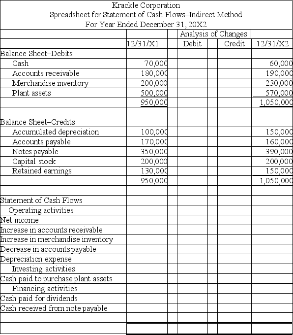 Based on the information provided below for Krackle Corp., complete the following worksheet to be used to prepare the statement of cash flows using the indirect method. (a) Net income for the year was $30,000. (b) Dividends of $10,000 were declared and paid. (c) Krackle's only noncash expense was depreciation which totaled $50,000. (d) The company purchased plant assets for $70,000. (e) Notes payable in the amount of $40,000 were issued during the year for cash.   