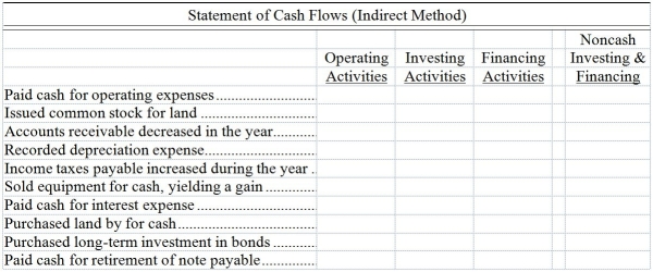 The following transactions and events occurred during the year. Assuming that this company uses the indirect method to report cash provided by operating activities, indicate where each item would appear on its statement of cash flows by placing an x in the appropriate column.  