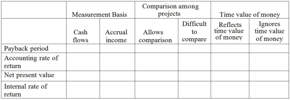 For each of the capital budgeting methods listed below, place an X in the correct column, indicating the measurement basis of each, the ability to make comparison among projects, and whether each method reflects or ignores the time value of money.  