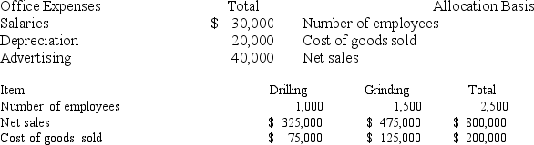 Marks Corporation has two operating departments, Drilling and Grinding, and an office. The three categories of office expenses are allocated to the two departments using different allocation bases. The following information is available for the current period:   The amount of the total office expenses that should be allocated to Grinding for the current period is: A)  $35,750. B)  $45,000. C)  $54,250. D)  $90,000. E)  $600,000.