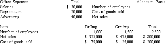 Marks Corporation has two operating departments, Drilling and Grinding, and an office. The three categories of office expenses are allocated to the two departments using different allocation bases. The following information is available for the current period:   The amount of salaries that should be allocated to Grinding for the current period is: A)  $30,000. B)  $18,000. C)  $15,000. D)  $10,000. E)  $12,500.