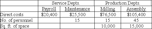 Brownley Company has two service departments and two operating (production)  departments. The Payroll Department services all three of the other departments in proportion to the number of employees in each. The Maintenance Department costs are allocated to the two operating departments in proportion to the floor space used by each. Listed below are the operating data for the current period:   The total cost of operating the Milling Department for the current period is: A)  $14,280. B)  $15,912. C)  $76,500. D)  $90,780. E)  $92,412.