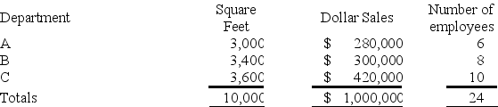 Pepper Department store allocates its service department expenses to its various operating (sales)  departments. The following data is available for its service departments:   The following information is available for its three operating (sales)  departments:   What is the total expense allocated to Department B? A)  $29,375. B)  $30,462. C)  $30,500. D)  $30,775. E)  $32,160.