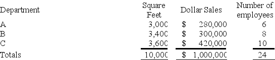 Pepper Department store allocates its service department expenses to its various operating (sales)  departments. The following data is available for its service departments:   The following information is available for its three operating (sales)  departments:   What is the total advertising expense allocated to Department B? A)  $30,000. B)  $ 9,000. C)  $12,500. D)  $10,800. E)  $7,500.