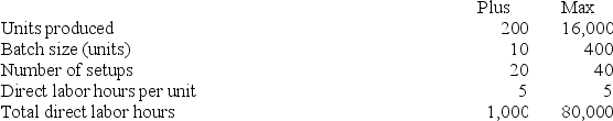  A firm produces and sells two products, Plus and Max. The following information is available relating to setup costs (a part of factory overhead) :    \begin{array}{llcc}   \text { Cost per setup } &\$1,080 \\  \text {Total setup cost  } &\$64,800 \end{array}   With traditional allocation of overhead costs, using direct labor hours as the allocation base, the setup cost portion of overhead that is allocated to each unit of product for Plus and Max, respectively is: A)  $.80; $.80. B)  $3.20; $3.20. C)  $4.00; $4.00. D)  $160.00; $12,800.00. E)  $200.00; $16,000.00. 