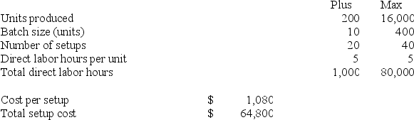 A firm produces and sells two products, Plus and Max. The following information is available relating to setup costs (a part of factory overhead) :   Using number of setups as the activity base, the amount of setup cost allocated to each unit of product for Plus and Max, respectively is: A)  $21.60; $.54. B)  $54.00; $27.00. C)  $60.00; $60.00. D)  $108.00; $2.70. E)  $200.00; $16,000.00