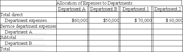  Chancellor Company is divided into four departments. Departments A and B are service departments and Departments 1 and 2 are operating (production) departments. The services of the two service departments are used by the other departments as follows:   \begin{array} { | l | c | c | c | c | }  \hline & \text { Dept. A } & \text { Dept. B } & \text { Dept. 1 } & \text { Dept. 2 } \\ \hline \text { Services of: } & & & & \\ \hline \text { Department } A \ldots \ldots \ldots . & & 50 \% & 20 \% & 30 \% \\ \hline \text { Department B......... } & & & 40 \% & 60 \% \\ \hline \text { Direct costs incurred by each department } & \$ 60,000 & \$ 50,000 & \$ 70,000 & \$ 80,000 \\ \hline \end{array}  Complete the following table:    
