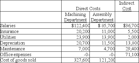 Nesbit Co. has two operating (production) departments supported by a number of service departments. The following information was collected for a recent period:    Indirect costs are allocated as follows: salaries on the basis of sales, office expenses on the basis of the number of employees, and all other costs on the basis of square footage. Additional information about the production departments follows: Square Number of Footage Employees Machining 14,535 78 Assembly 4,845 52 Sales for the Machining Department are $724,404 and sales for the Assembly Department are $356,796. Determine the departmental contribution to overhead and the departmental net income for each production department.