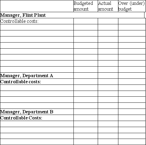  Marsha Hansen, the manager of the Flint Plant of the Michigan Company is responsible for all of the plant's costs except her own salary. There are two operating departments within the plant, Departments A and B. Each department has its own manager. There is also a maintenance department that provides services equally to the two operating departments. The following information is available.   \begin{array} { | l | r | r | r | r | r | r | }  \hline & \begin{array} { c }  \text { Budget } \\ \text { A } \end{array} & \begin{array} { c }  \text { Budget } \\ \text { B } \end{array} &{ \text { Total } } &{ \begin{array} { c }  \text { Actual } \\ \text { A } \end{array} } & \begin{array} { c }  \text { Actual } \\ \text { B } \end{array} & \text { Total } \\ \hline \text { Employee wages } & \$ 3,500 & \$ 4,000 & \$ 7,500 & \$ 3,200 & \$ 4,700 & \$ 7,900 \\ \hline \text { Department } & & & & & & \\ \hline \text { Manager's salary } & 800 & 800 & 1,600 & 800 & 800 & 1,600 \\ \hline \text { Supplies } & 750 & 600 & 1,350 & 700 & 590 & 1,290 \\ \hline \text { Building rent } & 1,500 & 1,500 & 3,000 & 1,400 & 1,400 & 2,800 \\ \hline \text { Utilities } & 300 & 300 & 600 & 375 & 375 & 750 \\ \hline \text { Maintenance } & 3,300 & 3,300 & 6,600 & 3,000 & 3,000 & 6,000 \\ \hline\text { Totals }&\underline{\$10,150}&\underline{\$10,500}&\underline{\$20,650}&\underline{\$9,475}&\underline{\$10,865}&\underline{\$20,340}\\ \hline  \end{array}  Department managers are responsible for the wages and supplies in their department. They are not responsible for their own salary. Building rent, utilities, and maintenance are allocated to each department based on square footage. Required: Complete the responsibility accounting performance reports below that list costs controllable by the manager of Department A, the manager of Department B, and the manager of the Flint plant.    