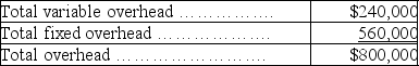  Tiger, Inc. budgeted the following overhead costs for the current year assuming operations at 80% of capacity, or 40,000 units:    The standard cost per unit when operating at this same 80% capacity level is:    The actual production achieved in the current year was 60% of capacity, or 30,000 units. The actual costs were:    Calculate the following variances and indicate whether each is favorable or unfavorable.   \begin{array}{l}  \begin{array} { | c | l |}  \hline  \text { Direct materials: }&\quad\quad\quad\quad\quad\quad\quad\\ \hline \text { Price variance } & \\ \hline \text { Quantity variance } & \\ \hline \text { Direct labor: } & \\ \hline \text { Rate variance } & \\ \hline \text { Efficiency variance } & \\ \hline \text { Variable overhead: } & \\ \hline \text { Spending variance } & \\ \hline \text { Efficiency variance } & \\ \hline \text { Fixed overhead: } & \\ \hline \text { Spending variance } & \\ \hline \text { Volume variance } & \\ \hline \end{array} \end{array}