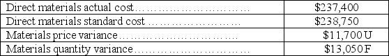 The following information comes from the flexible budget performance report of Jackal Corp. for the current period. Prepare the journal entries to charge direct materials and direct labor costs to work in process and the materials and labor variances to their proper accounts.   