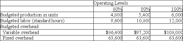 Selected information from Richards Company's flexible budget is presented below:    Richards Company applies overhead to production at a rate of $31.25 per unit based on a normal operating level of 80% of capacity. For the current period, Richards Company produced 5,400 units and incurred $62,000 of fixed overhead costs and $96,000 of variable overhead costs. The company used 11,000 labor hours to produce the 5,400 units. Calculate the variable overhead spending and efficiency variances, and the fixed overhead spending and volume variances. Indicate whether each variance is favorable or unfavorable.
