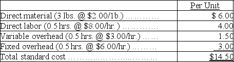 Gleason Company has developed the following standard cost data based on 60,000 direct labor hours, which is 75% of capacity. Fixed overhead is $360,000 and variable overhead is $180,000 at this level of activity.    During the current period, the company operated at 80% of capacity and produced 128,000 units. Actual costs were:    Calculate the variable overhead spending and efficiency variance and the fixed overhead spending and volume variances. Indicate whether each is favorable or unfavorable.