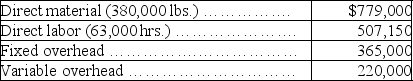Gleason Company has developed the following standard cost data based on 60,000 direct labor hours, which is 75% of capacity. Fixed overhead is $360,000 and variable overhead is $180,000 at this level of activity.    During the current period, the company operated at 80% of capacity and produced 128,000 units. Actual costs were:    Calculate the variable overhead spending and efficiency variance and the fixed overhead spending and volume variances. Indicate whether each is favorable or unfavorable.