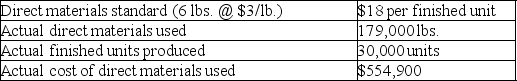 Gala Enterprises reports the following information regarding the production of one of its products for the month. Compute the direct materials cost variance, the direct materials price variance, the direct materials quantity variance and identify each as either favorable or unfavorable.   