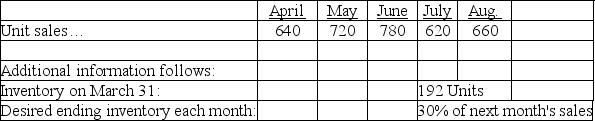 Dado, Inc. is preparing its budget for the second quarter. The following sales data have been forecasted:    Prepare a merchandise purchases budget for the total units to be purchased in the months of April, May, and June, as well as the total unit purchases for entire the quarter.