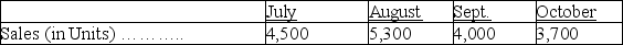 Greco Company has prepared the following forecasts of monthly sales:    Greco has decided that the number of units in its inventory at the end of each month should equal 25% of the next month's sales. The budgeted cost per unit is $30. (1) How many units should be in July's beginning inventory? (2) What amount should be budgeted for the cost of merchandise purchases in July?
