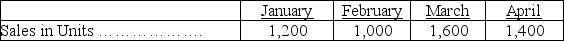 Hammerly Corporation is preparing its master budget for the quarter ending March 31. It sells a single product for $25 a unit. Budgeted sales are 40% cash and 60% on credit. All credit sales are collected in the month following the sales. Budgeted sales for the next four months follow:    At December 31, the balance in accounts receivable is $10,000, which represents the uncollected portion of December sales. The company desires merchandise inventory equal to 30% of the next month's sales in units. The December 31 balance of merchandise inventory is 340 units, and inventory cost is $10 per unit. Forty percent of the purchases are paid in the month of purchase and 60% are paid in the following month. At December 31, the balance of Accounts Payable is $8,000, which represents the unpaid portion of December's purchases. Operating expenses are paid in the month incurred and consist of: · Sales commissions (10% of sales) · Freight (2% of sales) · Office salaries ($2,400 per month) · Rent ($4,800 per month) Depreciation expense is $4,000 per month. The income tax rate is 40%, and income taxes will be paid on April 1. A minimum cash balance of $10,000 is required, and the cash balance at December 31 is $10,200. Loans are obtained at the end of a month in which a cash shortage occurs. Interest is 1% per month, based on the beginning of the month loan balance, and must be paid each month (The interest payment is rounded to the nearest whole dollar). If the ending cash balance exceeds the minimum, the excess will be applied to repaying any outstanding loan balance. At December 31, the loan balance is $0. Prepare a master budget (round all dollar amounts to the nearest whole dollar) for each of the months of January, February, and March that includes the: · Sales budget · Schedule of cash receipts · Merchandise purchases budget · Schedule of cash disbursements for merchandise purchases · Schedule of cash disbursements for selling and administrative expenses (combined) · Cash budget, including information on the loan balance · Budgeted income statement for the quarter