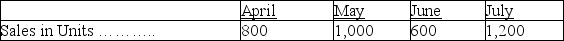Oxford, Inc., is preparing its master budget for the quarter ended June 30. It sells a single product for $40 each. Sales are 60% cash and 40% on credit. All credit sales are collected in the month following the sale. At March 31, the balance in accounts receivable is $12,000, which represents the uncollected balance on March sales. Budgeted sales for the next four months follow:    The product cost is $20 per unit, and desired ending inventory is 60% of the following month's sales in units. Inventory at March 31 is 480 units. Purchases are paid 50% in the month of purchase and 50% in the following month. At March 31, the balance in accounts payable is $11,000, which represents the unpaid purchases from March. Operating expenses are paid in the month incurred and consist of: · Commissions (10% of sales) · Shipping (3% of sales) · Office salaries ($3,000 per month) · Rent ($5,000 per month) Depreciation is $2,000 per month. Income taxes are 40%, and will be paid on July 1. There are no taxes payable at March 31. A minimum cash balance of $12,000 is required, and the beginning cash balance is $12,000. Loans are obtained at the end of any month when a cash shortage occurs. Interest is 1% per month based on the beginning of the month loan balance and is paid at each month end. If the ending cash balance exceeds the minimum, the excess will be applied to repaying any outstanding loan balance. At March 31, the loan balance is $2,000. Prepare a master budget (round all dollar amounts to the nearest whole dollar) for each of the months of April, May, and June that includes the: · Sales budget · Schedule of cash receipts · Merchandise purchases budget · Schedule of cash disbursements for purchases of merchandise · Schedule of cash disbursements for selling and administrative expenses (combined) · Cash budget, including information on the loan balance · Budgeted income statement for the quarter