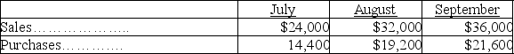 Use the following data to determine the company's cash disbursements for August and September:     