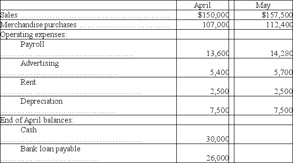 Todd Enterprises is preparing a cash budget for the second quarter of the coming year. The following data have been forecasted:    Additional data: (1) Sales are 40% cash and 60% credit. The collection pattern for credit sales is 50% in the month following the sale and 50% in the month thereafter. Total sales in March were $125,000. (2) Purchases are all on credit, with 40% paid in the month of purchase and the balance paid in the following month. (3) Operating expenses are paid in the month they are incurred. (4) A minimum cash balance of $25,000 is required at the end of each month. (5) Loans are used to maintain the minimum cash balance. At the end of each month, interest of 1% per month is paid on the outstanding loan balance as of the beginning of the month. Repayments are made whenever excess cash is available. Prepare the company's cash budget for May. Show the ending loan balance at May 31.