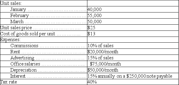 Argenta, Inc. is preparing its master budget for the first quarter of its calendar year. The following forecasted data relate to the first quarter:    Prepare a budgeted income statement for this first quarter.