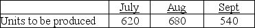 The production budget for Greski Company revealed the following production volume for the months of July-September. Each unit produced requires 2.5 hours of direct labor. The direct labor rate is predicted to be $16 per hour in all months. Prepare a direct labor budget for Greski Company for July-September.   