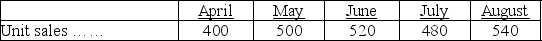 Addams, Inc., is preparing its master budget for the second quarter. The following sales and production data have been forecasted:    Finished goods inventory on March 31: 120 units Raw materials inventory on March 31: 450 pounds Desired ending inventory each month: Finished goods: 30% of next month's sales Raw materials: 25% of next month's production needs Number of pounds of raw material required per finished unit: 4 lbs. How many pounds of raw materials should be purchased in April?