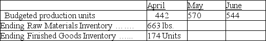 Snap, Inc., provides the following data for the next four months:    Desired Ending Inventory: Raw Materials = 30% of next month's production needs Pounds of raw material required for each finished Unit = 5 lbs. Required: Calculate the amount of purchases of raw materials in pounds for April and May.