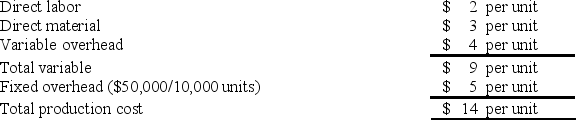 Assume a company had the following production costs: Under absorption costing, the total product cost per unit when 4,000 units are produced would be $22.50.