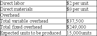 Given the following data, total product cost per unit under variable costing will be greater than total product cost under absorption costing.   