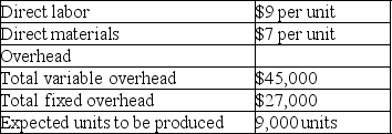 Given the following data, total product cost per unit under absorption costing will be greater than total product cost per unit under variable costing.   